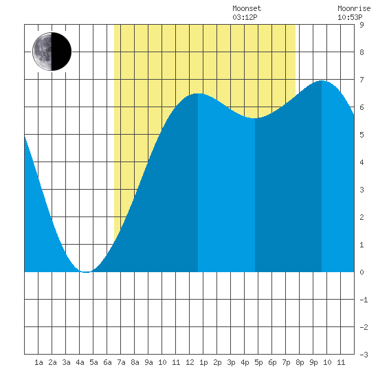 Orcas tide chart for Wednesday, September 6, 2023