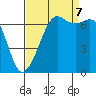 Orcas tide chart for Thursday, September 7, 2023
