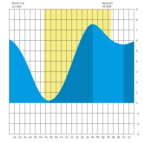Orcas tide chart for Saturday, September 9, 2023