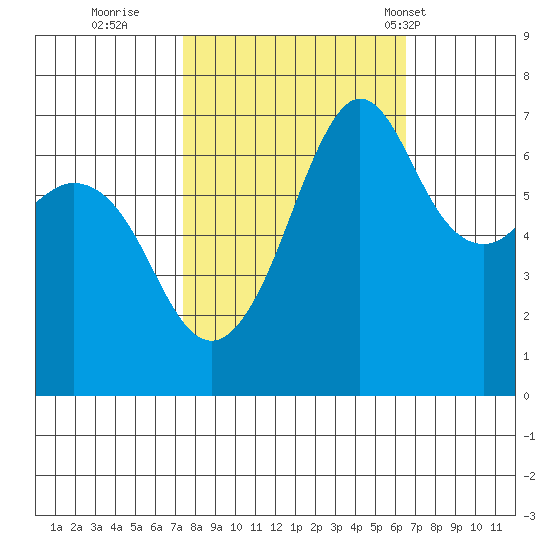 Orcas tide chart for Tuesday, October 10, 2023