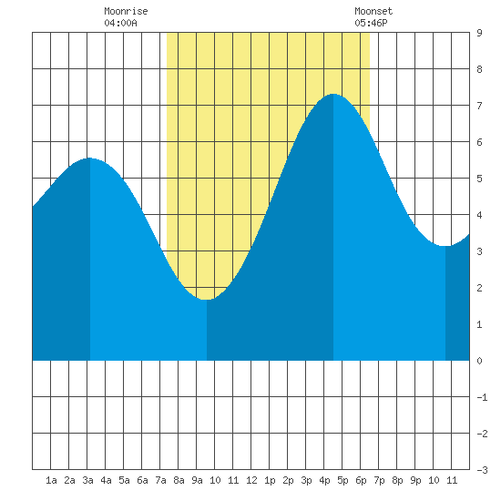 Orcas tide chart for Wednesday, October 11, 2023