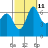 Orcas tide chart for Wednesday, October 11, 2023
