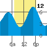 Orcas tide chart for Thursday, October 12, 2023
