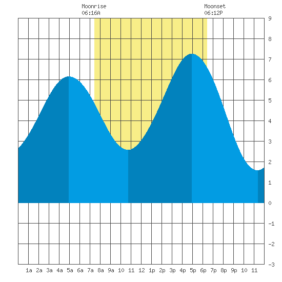 Orcas tide chart for Friday, October 13, 2023