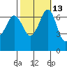 Orcas tide chart for Friday, October 13, 2023