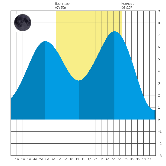 Orcas tide chart for Saturday, October 14, 2023