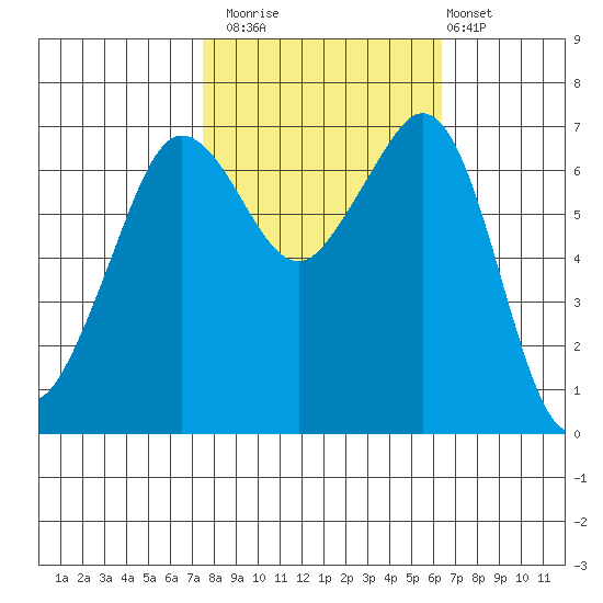Orcas tide chart for Sunday, October 15, 2023