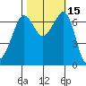 Orcas tide chart for Sunday, October 15, 2023