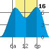 Orcas tide chart for Monday, October 16, 2023
