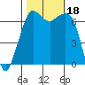 Orcas tide chart for Wednesday, October 18, 2023