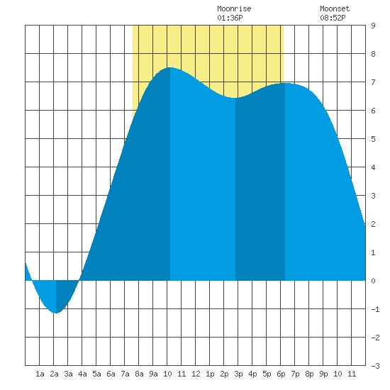 Orcas tide chart for Thursday, October 19, 2023