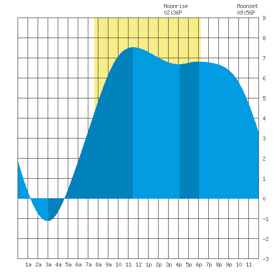 Orcas tide chart for Friday, October 20, 2023