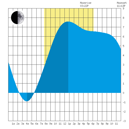 Orcas tide chart for Saturday, October 21, 2023