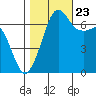 Orcas tide chart for Monday, October 23, 2023