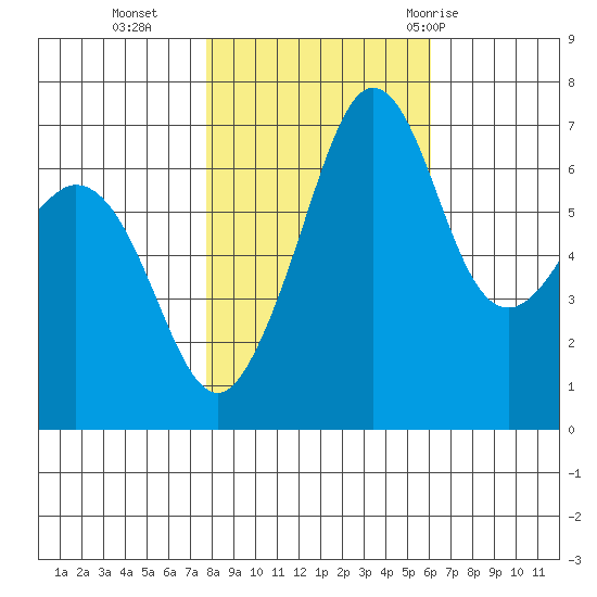Orcas tide chart for Wednesday, October 25, 2023