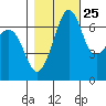 Orcas tide chart for Wednesday, October 25, 2023