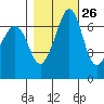 Orcas tide chart for Thursday, October 26, 2023