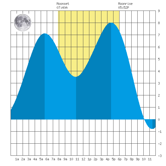 Orcas tide chart for Saturday, October 28, 2023