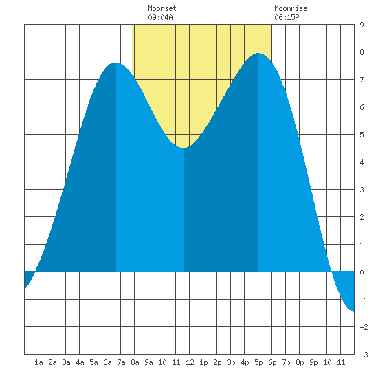 Orcas tide chart for Sunday, October 29, 2023