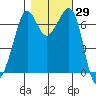 Orcas tide chart for Sunday, October 29, 2023