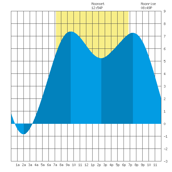 Orcas tide chart for Tuesday, October 3, 2023