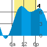 Orcas tide chart for Wednesday, October 4, 2023
