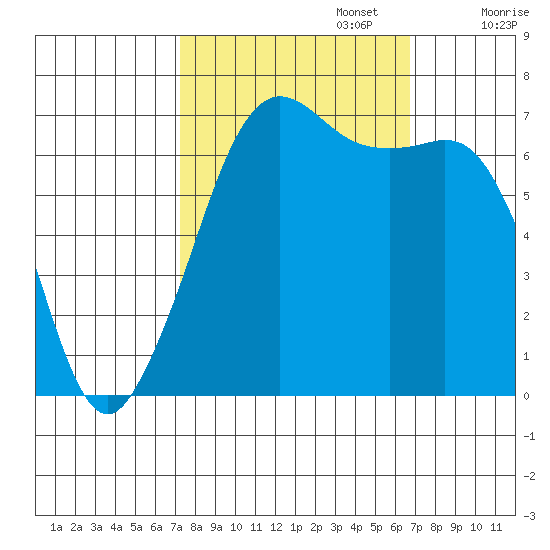 Orcas tide chart for Thursday, October 5, 2023
