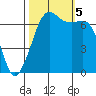 Orcas tide chart for Thursday, October 5, 2023