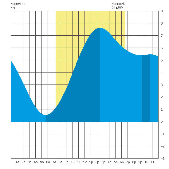 Orcas tide chart for Saturday, October 7, 2023