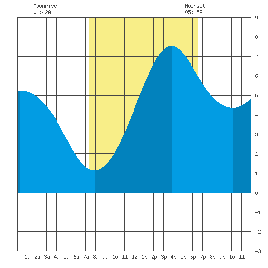 Orcas tide chart for Monday, October 9, 2023