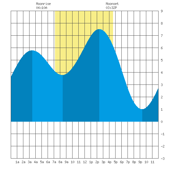 Orcas tide chart for Friday, November 10, 2023