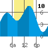Orcas tide chart for Friday, November 10, 2023