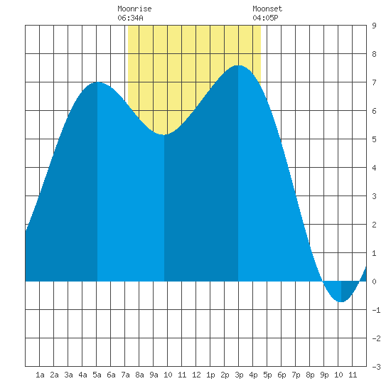 Orcas tide chart for Sunday, November 12, 2023