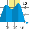 Orcas tide chart for Sunday, November 12, 2023