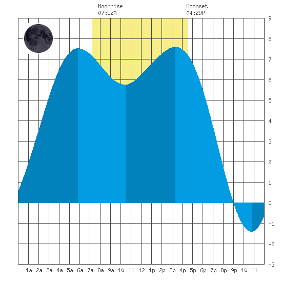 Orcas tide chart for Monday, November 13, 2023
