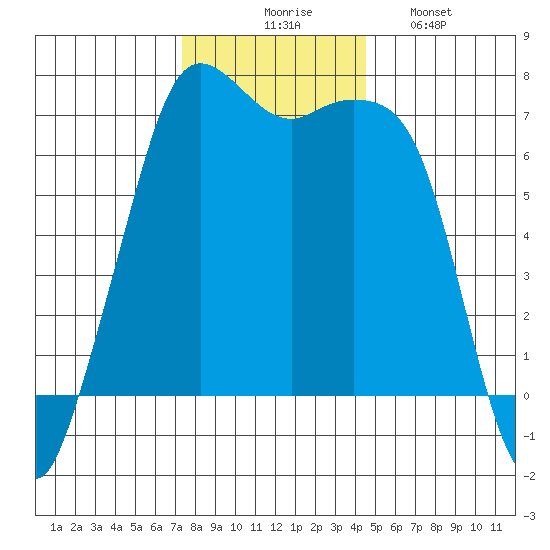 Orcas tide chart for Thursday, November 16, 2023