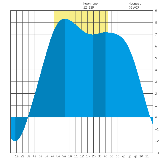 Orcas tide chart for Friday, November 17, 2023