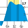Orcas tide chart for Friday, November 17, 2023