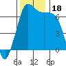 Orcas tide chart for Saturday, November 18, 2023