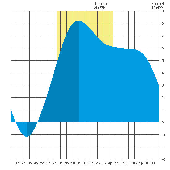 Orcas tide chart for Sunday, November 19, 2023