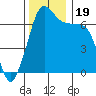 Orcas tide chart for Sunday, November 19, 2023