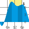 Orcas tide chart for Wednesday, November 1, 2023