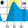 Orcas tide chart for Monday, November 20, 2023