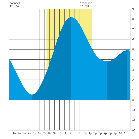 Orcas tide chart for Tuesday, November 21, 2023