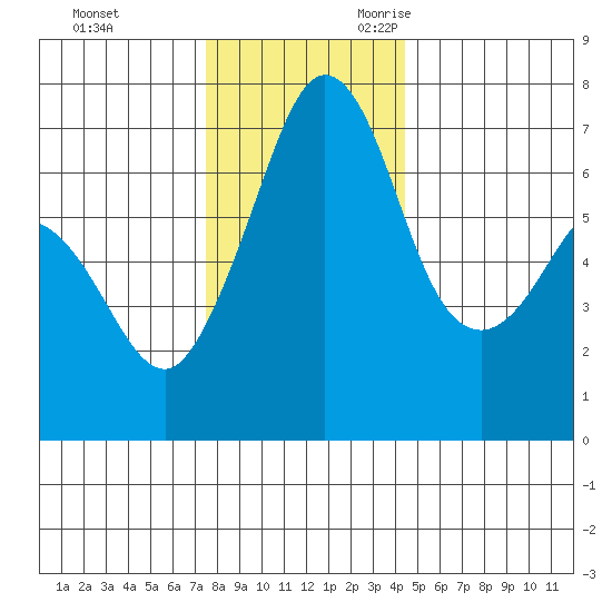 Orcas tide chart for Wednesday, November 22, 2023