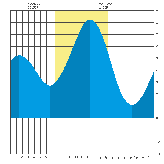 Orcas tide chart for Thursday, November 23, 2023