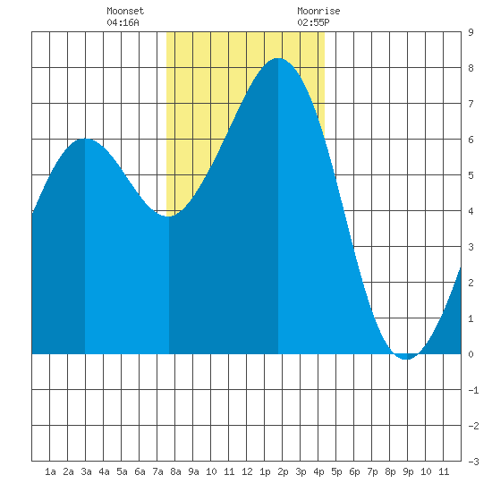 Orcas tide chart for Friday, November 24, 2023