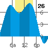 Orcas tide chart for Sunday, November 26, 2023