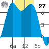Orcas tide chart for Monday, November 27, 2023