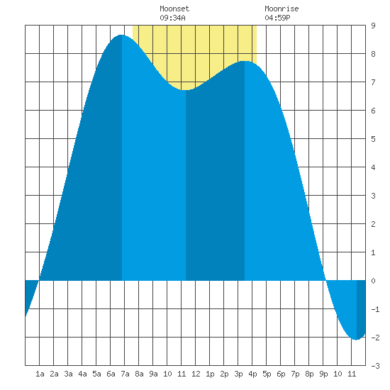 Orcas tide chart for Tuesday, November 28, 2023